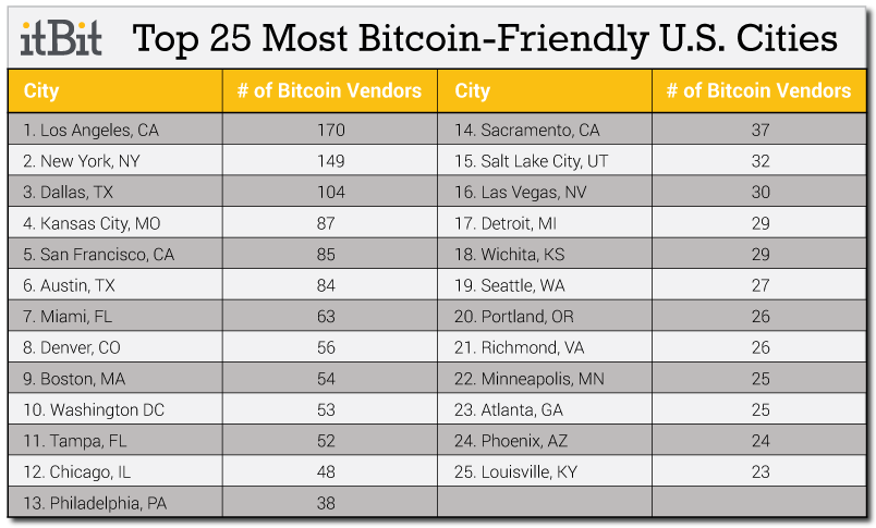 top25bitcoinfriendlycities-US-2
