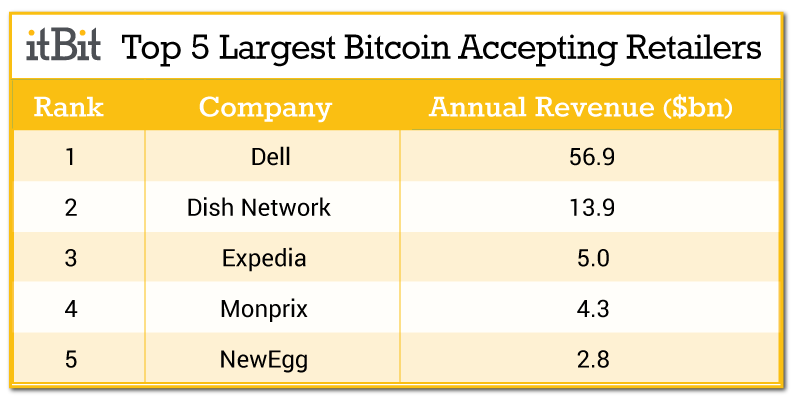 top5bitcoinretailers-1