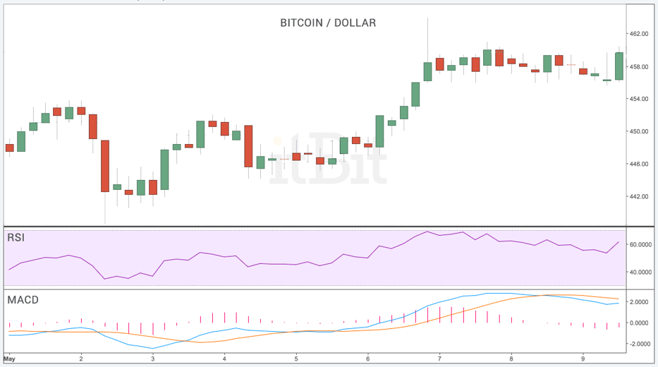 Bullish Technical Bitcoin Dollar Price Chart RSI MACD Bullish Technical Bitcoin Dollar Price Chart RSI MACD
