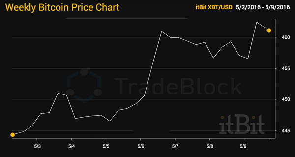 Weekly Bitcoin Price Chart Weekly Bitcoin Price Chart