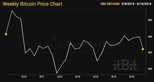 Weekly Bitcoin Price Chart