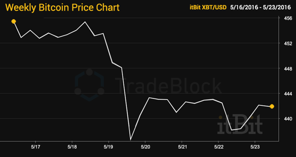 Weekly Bitcoin Price Chart 5-23-2016