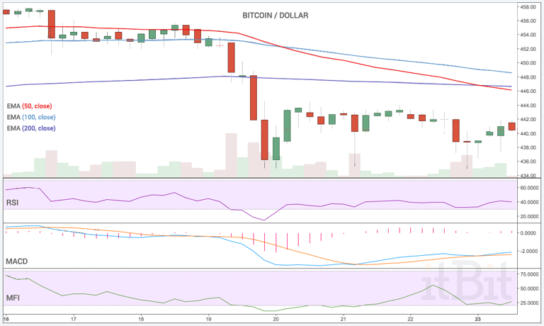 Bitcoin Price Outlook Technical Chart 5-23-16
