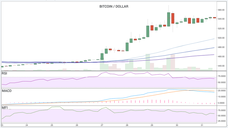 Last Weeks Bitcoin Price Chart