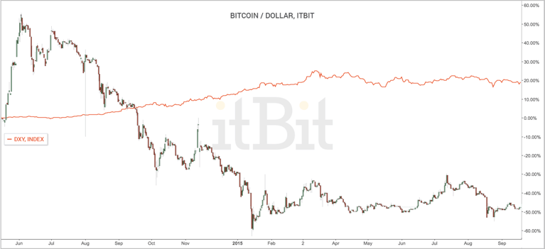 Bitcoin-Dollar