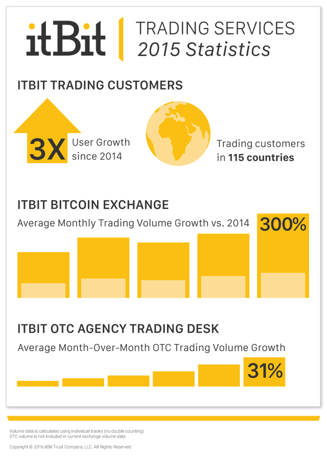 itBit-2015-Year-in-Review-Statistics.png