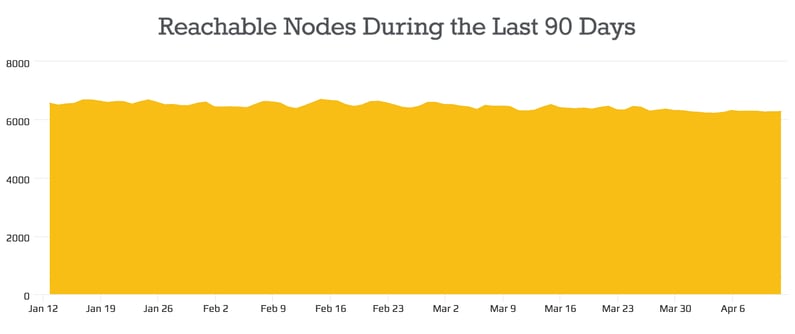 04.13.15_Reachable_Nodes_during_the_last_90_days