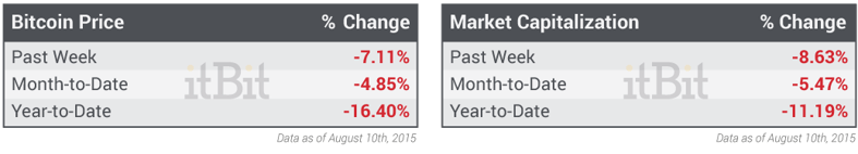 Bitcoin-Price-and-Market-Cap-08.10.2015