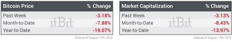 Bitcoin-Price-and-Market-Cap---08.17.2015