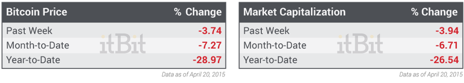 Bitcoin-Price-and-Market-Cap---Week-of-04.20.2015