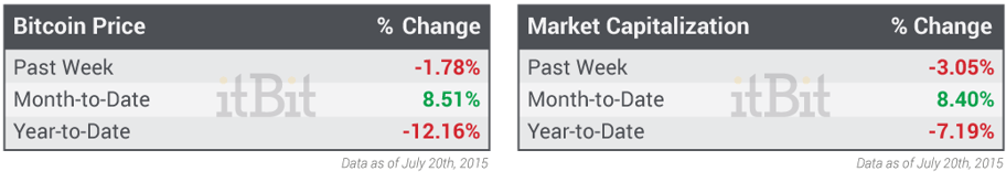 Bitcoin-Price-and-Market-Cap---Week-of-07.20.2015