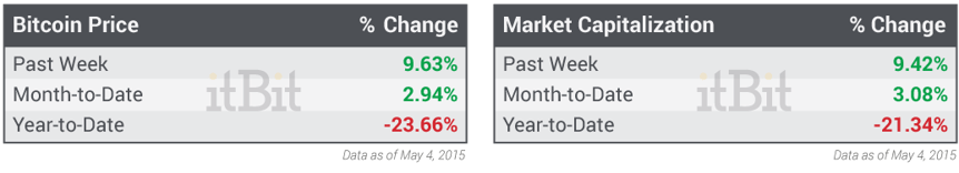 Bitcoin-Price-and-Market-Cap-05.04.2015