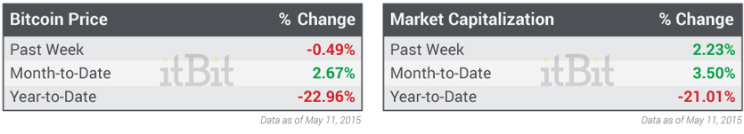 Bitcoin-Price-and-Market-Cap-05.11.2015