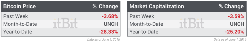 Bitcoin-Price-and-Market-Cap-06.01.2015
