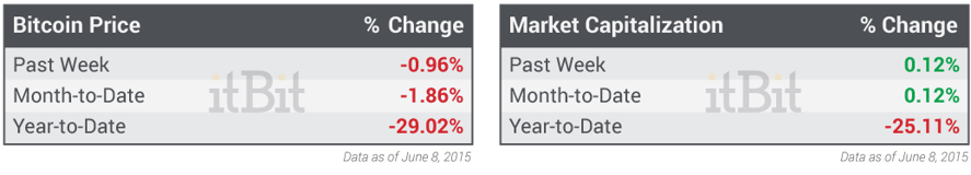 Bitcoin-Price-and-Market-Cap-06.08.2015