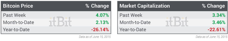 Bitcoin-Price-and-Market-Cap-06.15.2015