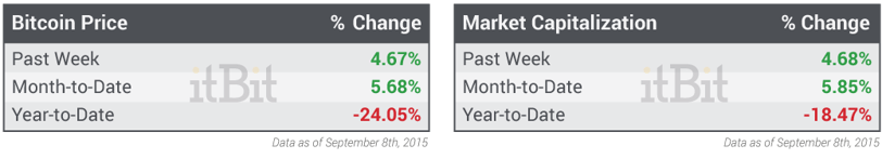 Bitcoin-Price-and-Market-Cap-09.08.2015