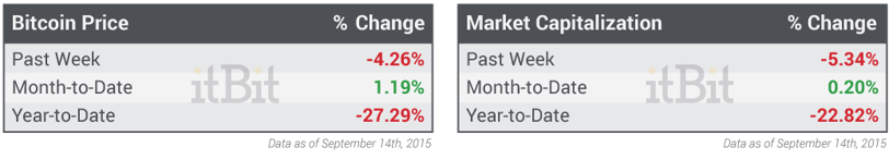 Bitcoin-Price-and-Market-Cap-09.14.2015