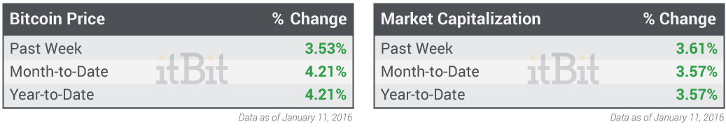 Bitcoin-Price-and-Market-Cap-1.11.2016.png