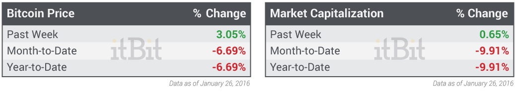 Bitcoin-Price-and-Market-Cap-1.26.2016.png Bitcoin-Price-and-Market-Cap-1.26.2016.png