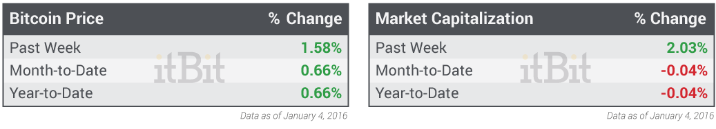 Bitcoin-Price-and-Market-Cap-1.4.2016.png