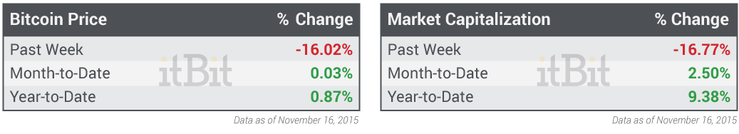Bitcoin-Price-and-Market-Cap-11.16.2015.png