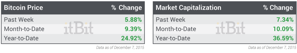 Bitcoin-Price-and-Market-Cap-12.7.2015.png