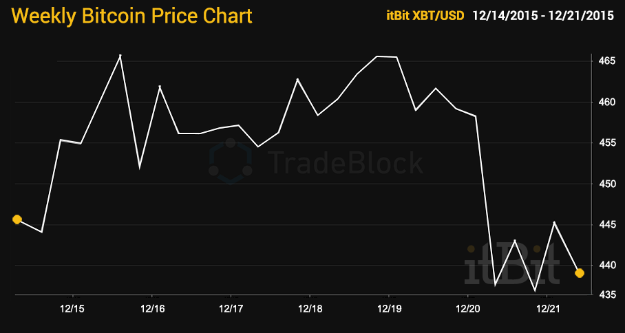 Bitcoin-Tradeblock-12.21.2015.png