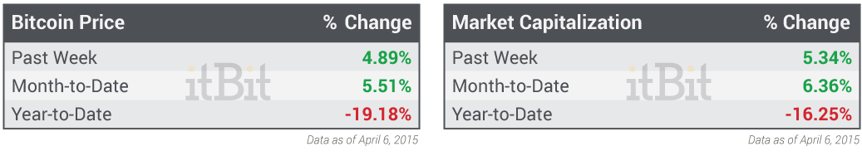 Price-and-Market-Cap-Week-of-04.06.2015