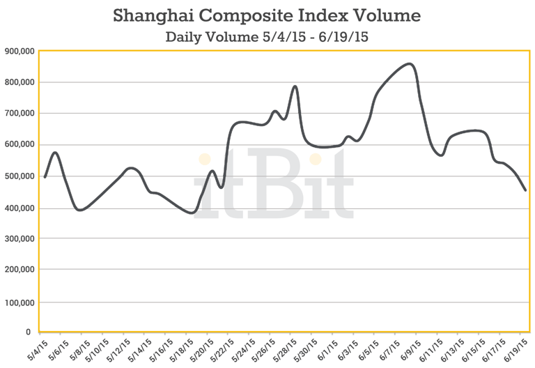 Shanghai-Composite-Index-Volume---Daily-Volume