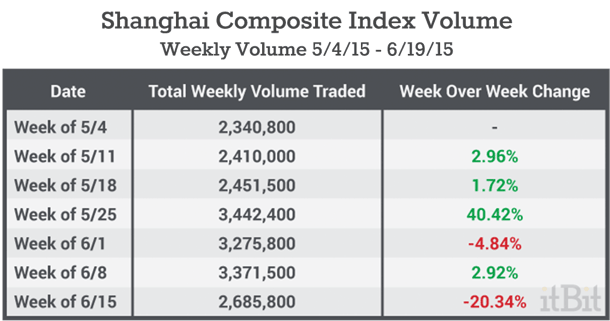 Shanghai-Composite-Index-Volume---Weekly-Volume