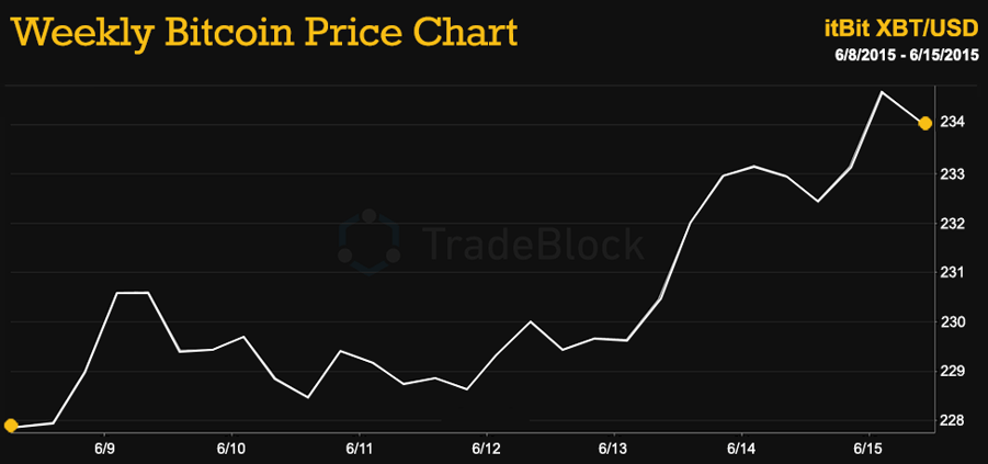 Tradeblock-06.15.2015