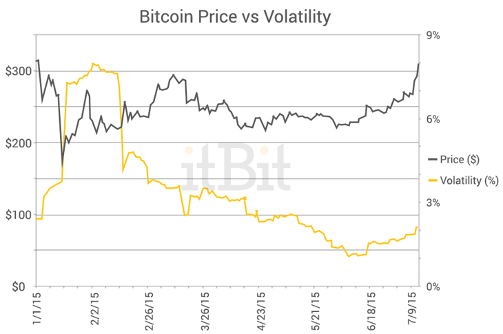 itBit-Bitcoin-Price-vs-Volatility
