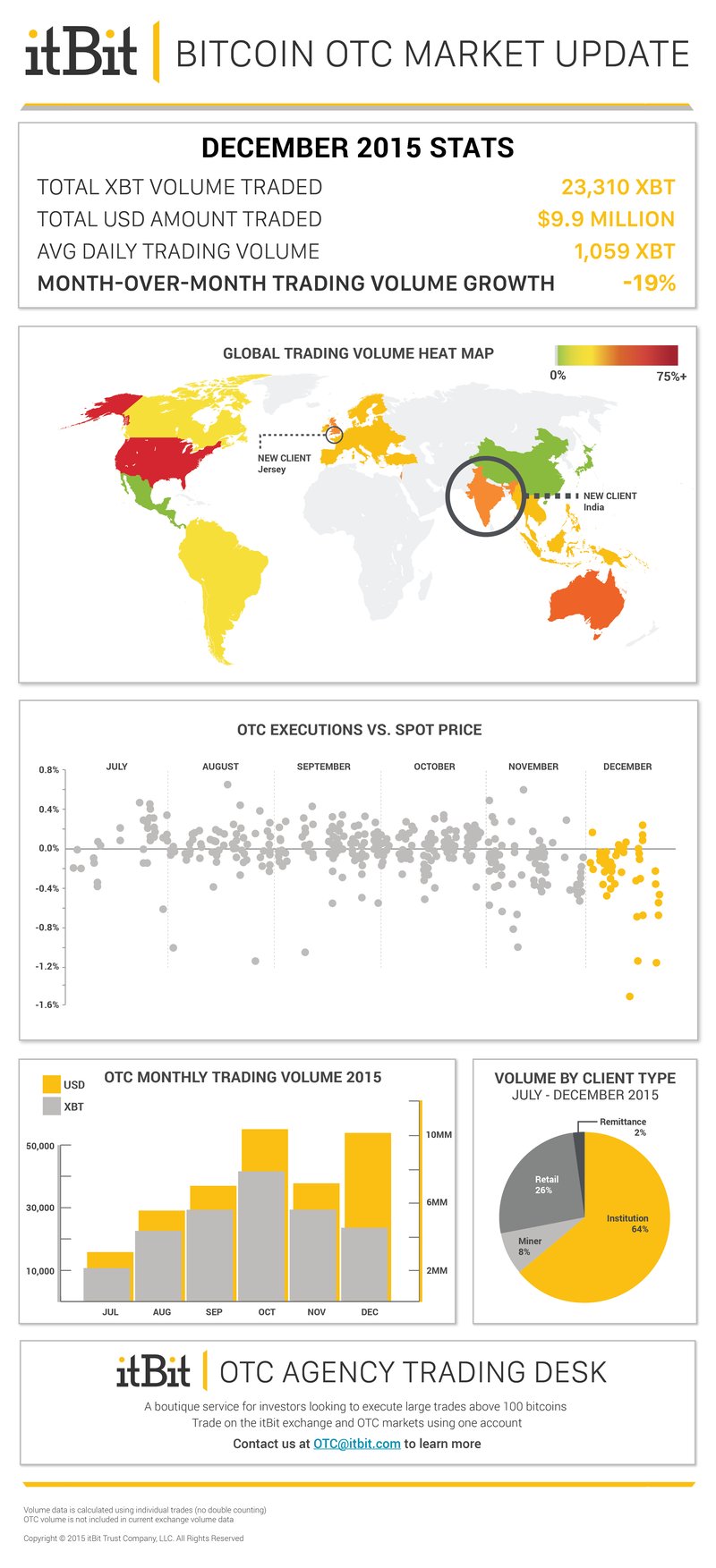 December 2015 itBit Bitcoin OTC Market Update Infographic