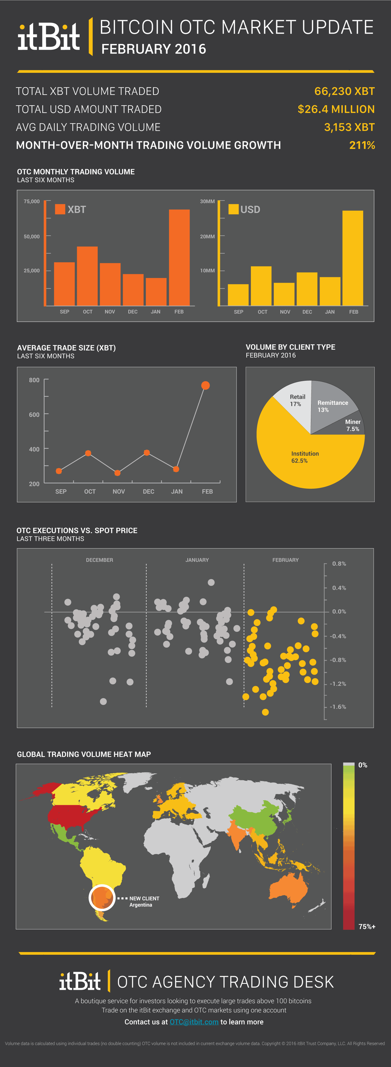 February 2016 itBit Bitcoin OTC Market Update