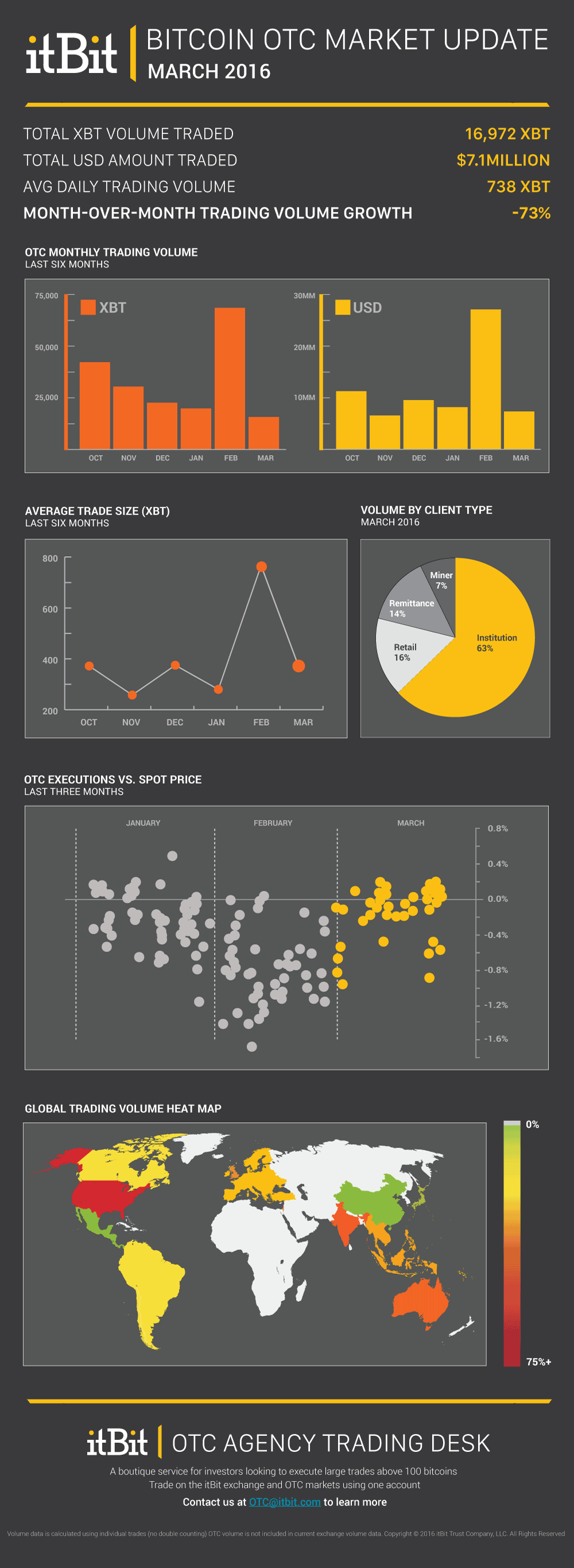 March-2016-itBit-Bitcoin-OTC-Market-Update-Large.png