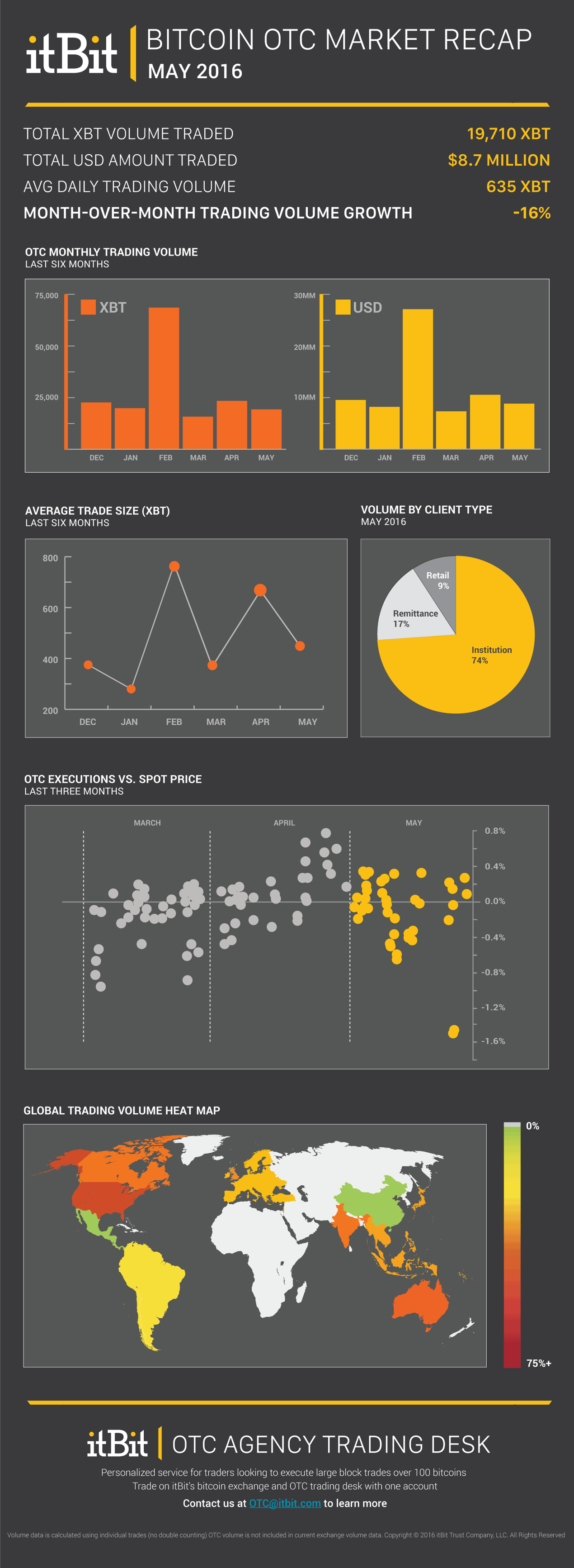 April-2016-itBit-Bitcoin-OTC-Market-Recap.png May-2016-itBit-Bitcoin-OTC-Market-Recap.png
