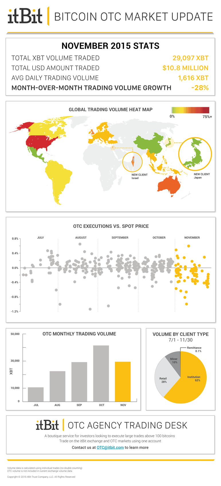 November-2015-itBit-Bitcoin-OTC-Market-Update.png