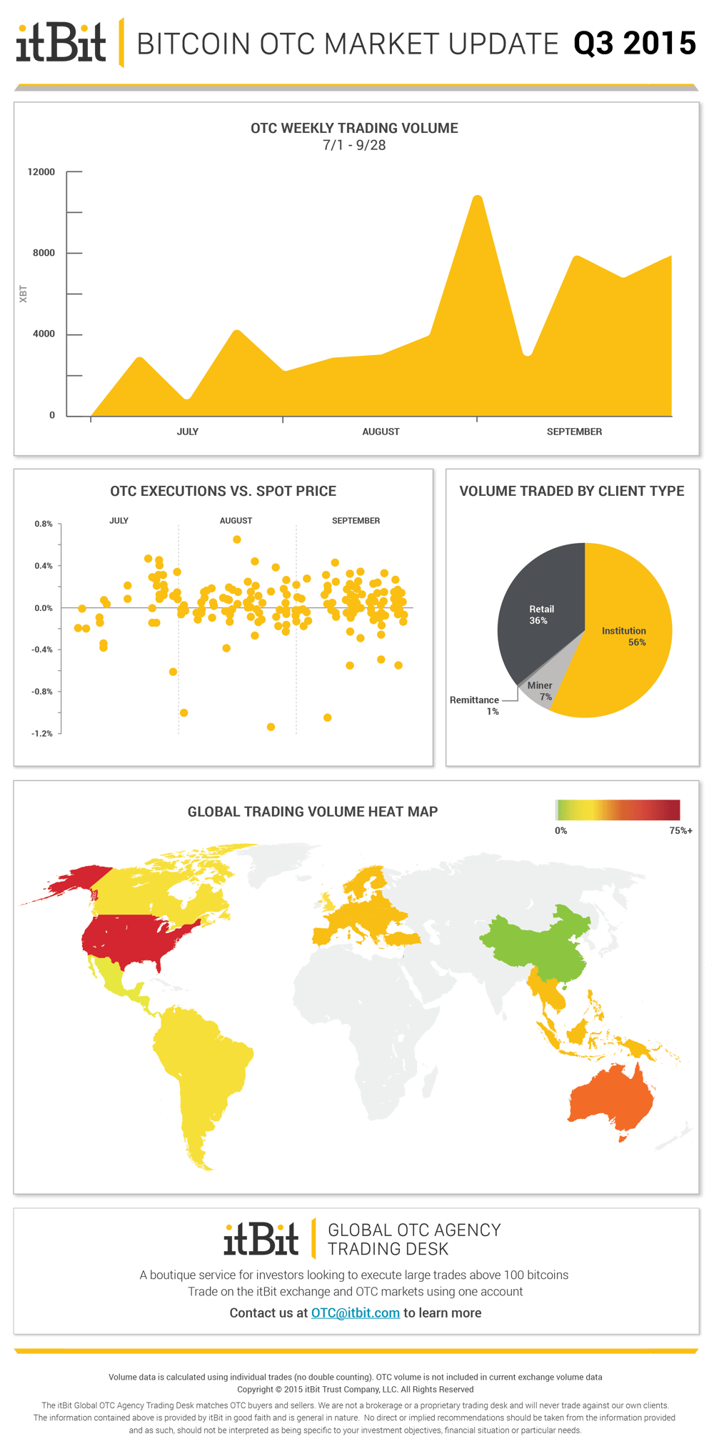 itBit_Bitcoin_OTC_Market_Update_Q3_2015-04