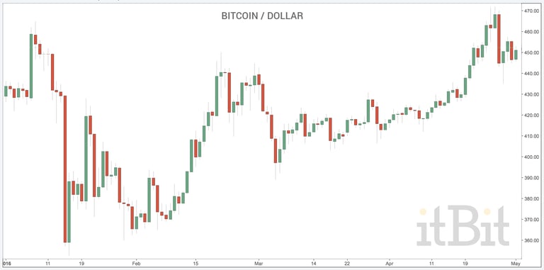 2016-YTD-Bitcoin-Price-May.png 2016-YTD-Bitcoin-Price-May.png