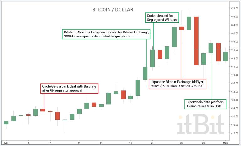 April-2016-bitcoin-market-money-events.png