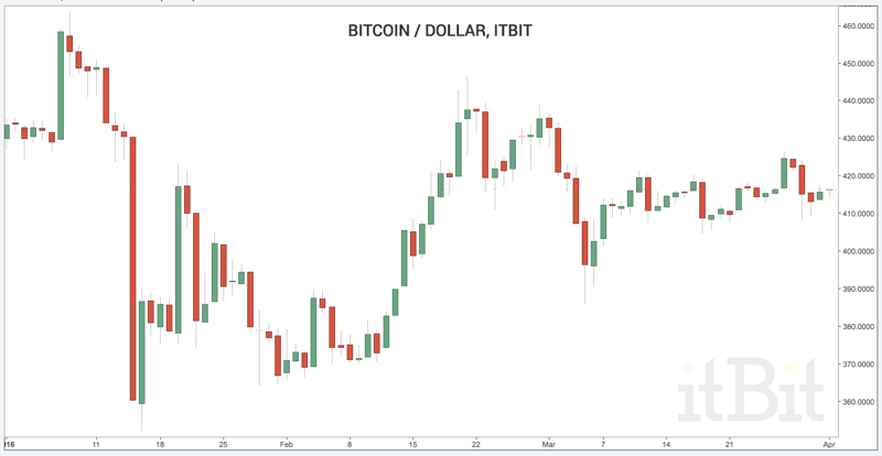 Bitcoin-Dollar-itBit-YTD-2016-April.png Bitcoin-Dollar-itBit-YTD-2016-April.png