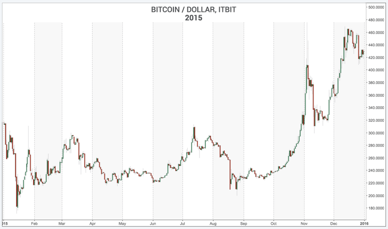 2015-Bitcoin-Price-Chart.png 2015-Bitcoin-Price-Chart.png