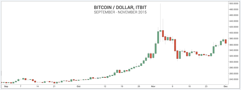 Sept-Nov2015-Bitcoin-Price-Charts.png