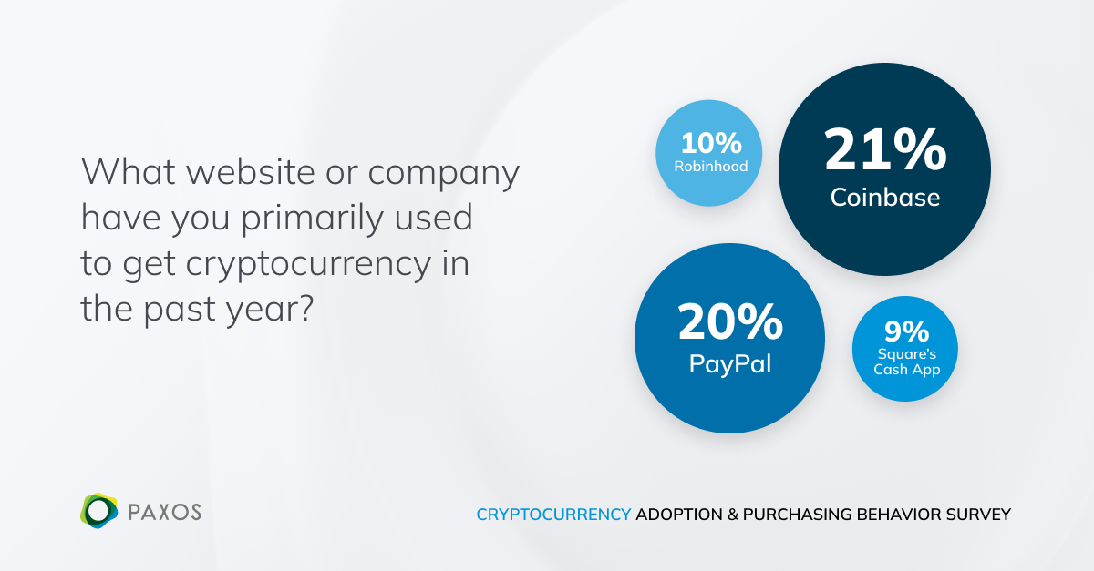 Crypto Purchasing Behaviors Survey