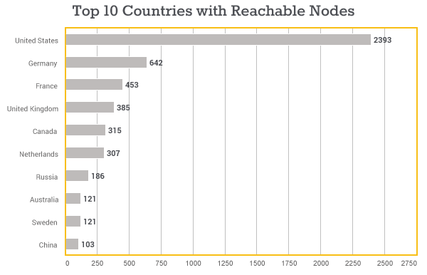 04.13.15-Top-10-Countries-with-Reachable-Nodes