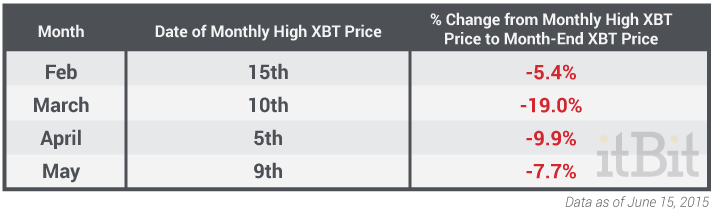 Bitcoin-Percent-Change-from-Month-High-to-Month-End