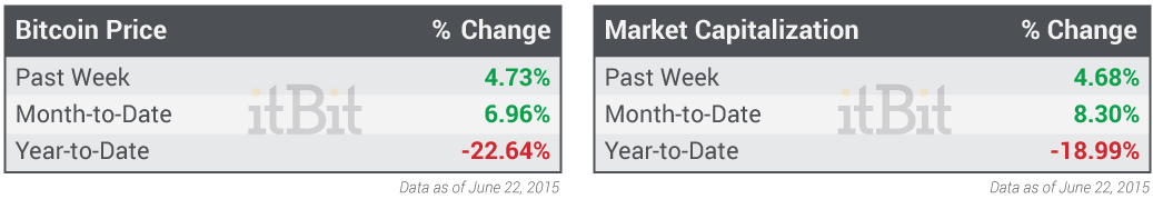 Bitcoin-Price-and-Market-Cap-06.22.2015