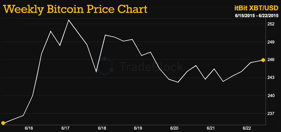 Tradeblock-06.22.2015