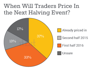 When-Will-Traders-Price-In-the-Next-Halving-Event